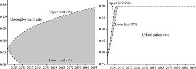 The Aging Trend of Insureds and Stochastic Evaluation of Financial Sustainability of Basic Pension in China